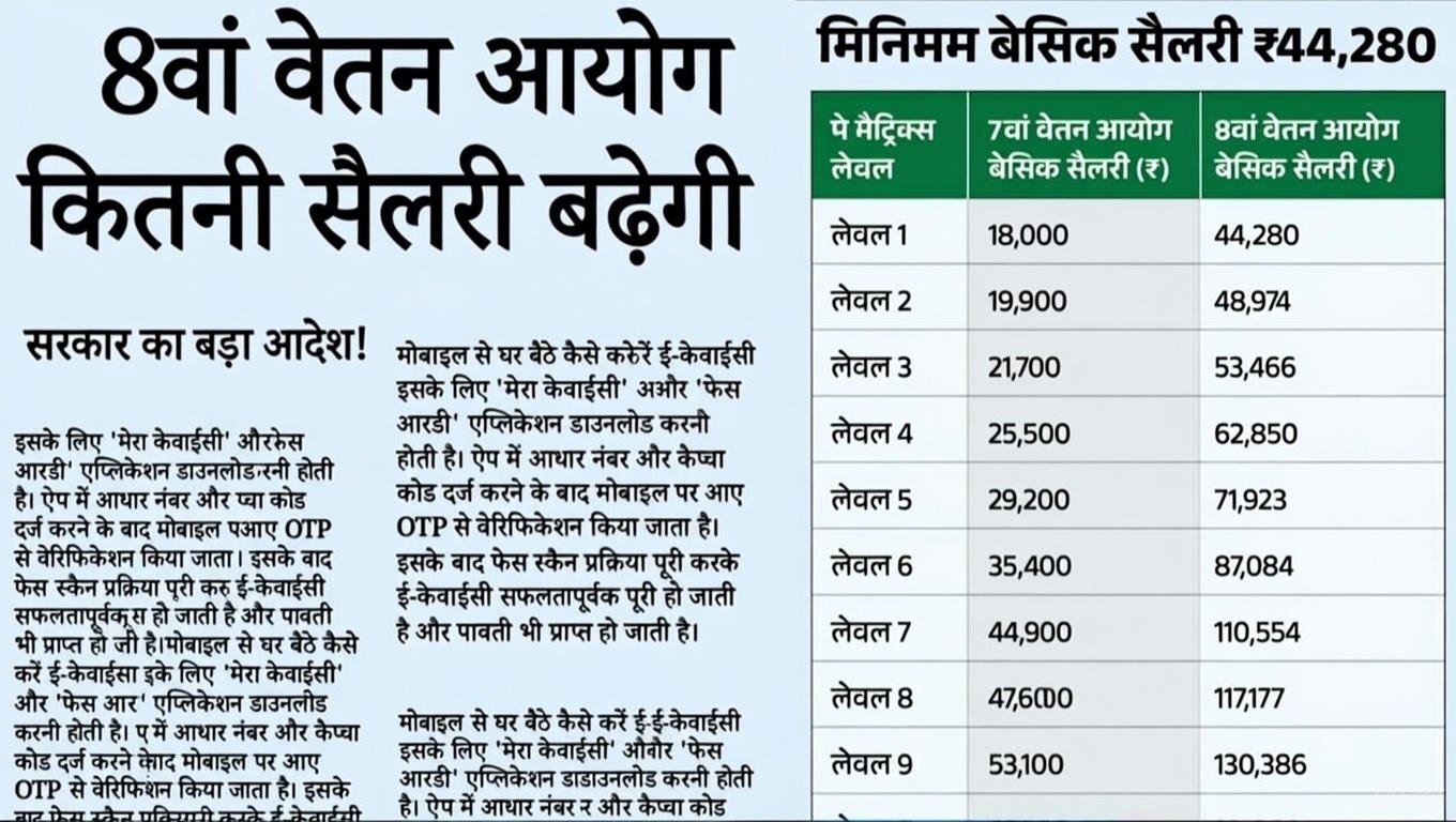 8th Pay Commission Salary List 2026: फरवरी से लागू होगा नया वेतन आयोग? जानें सैलरी और डीए पर ताजा अपडेट देखें
