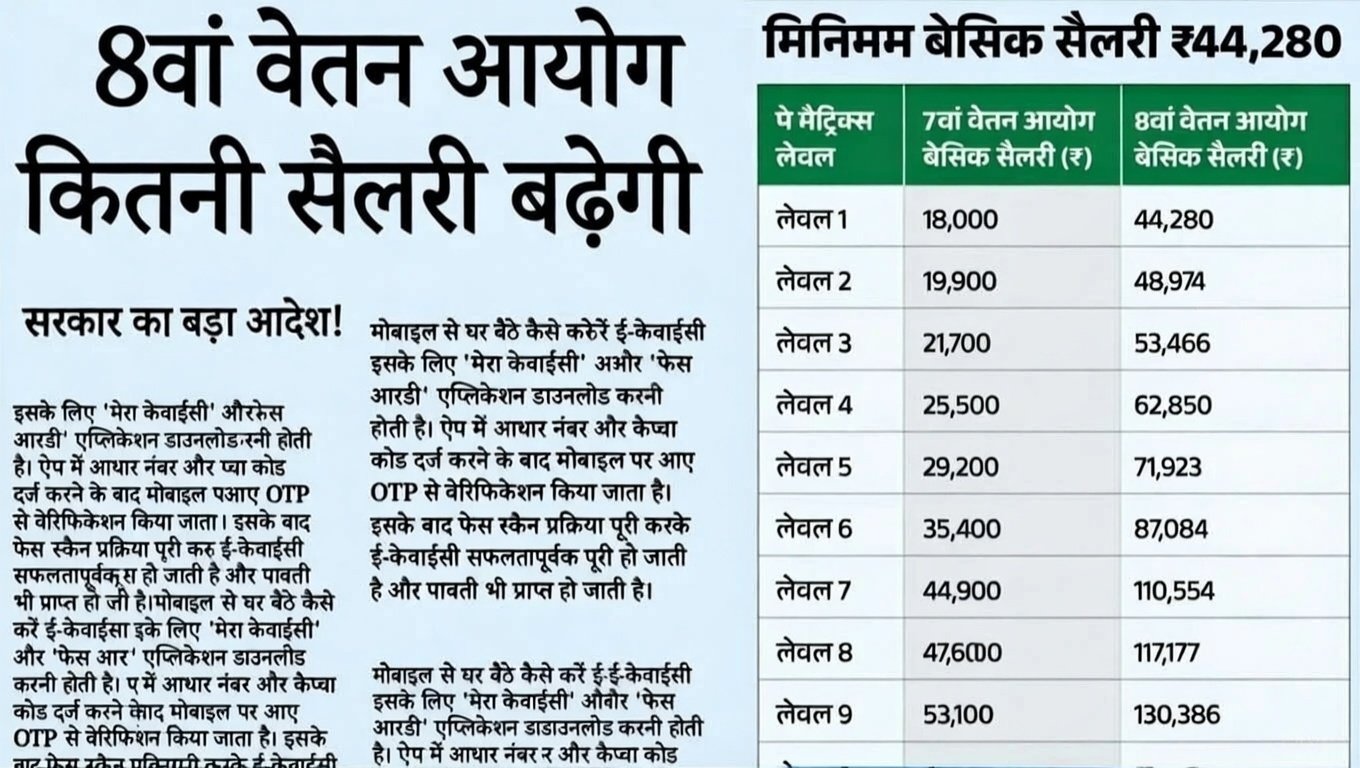 8th Pay Commission 2026: सरकारी कर्मचारियों की लगी लॉटरी; वेतन और DA में हुई जोरदार बढ़ोतरी, नई लिस्ट देखें