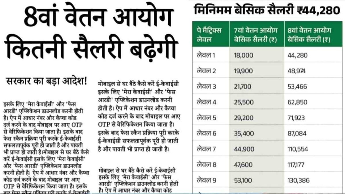 8th Pay Commission Salary Hike 2026: आठवां वेतन आयोग लागू; कितनी बढ़ेगी सैलरी देखें नया सैलरी चार्ट